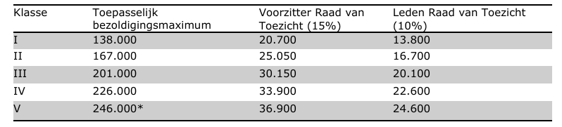 Bezoldidingsmaxima-lenssenadvies